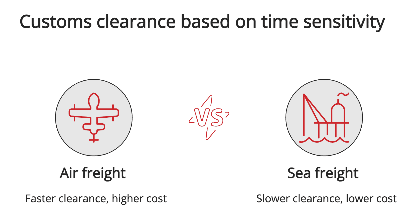Customs clearance based on time sensitivity Customs clearance based on time sensitivity