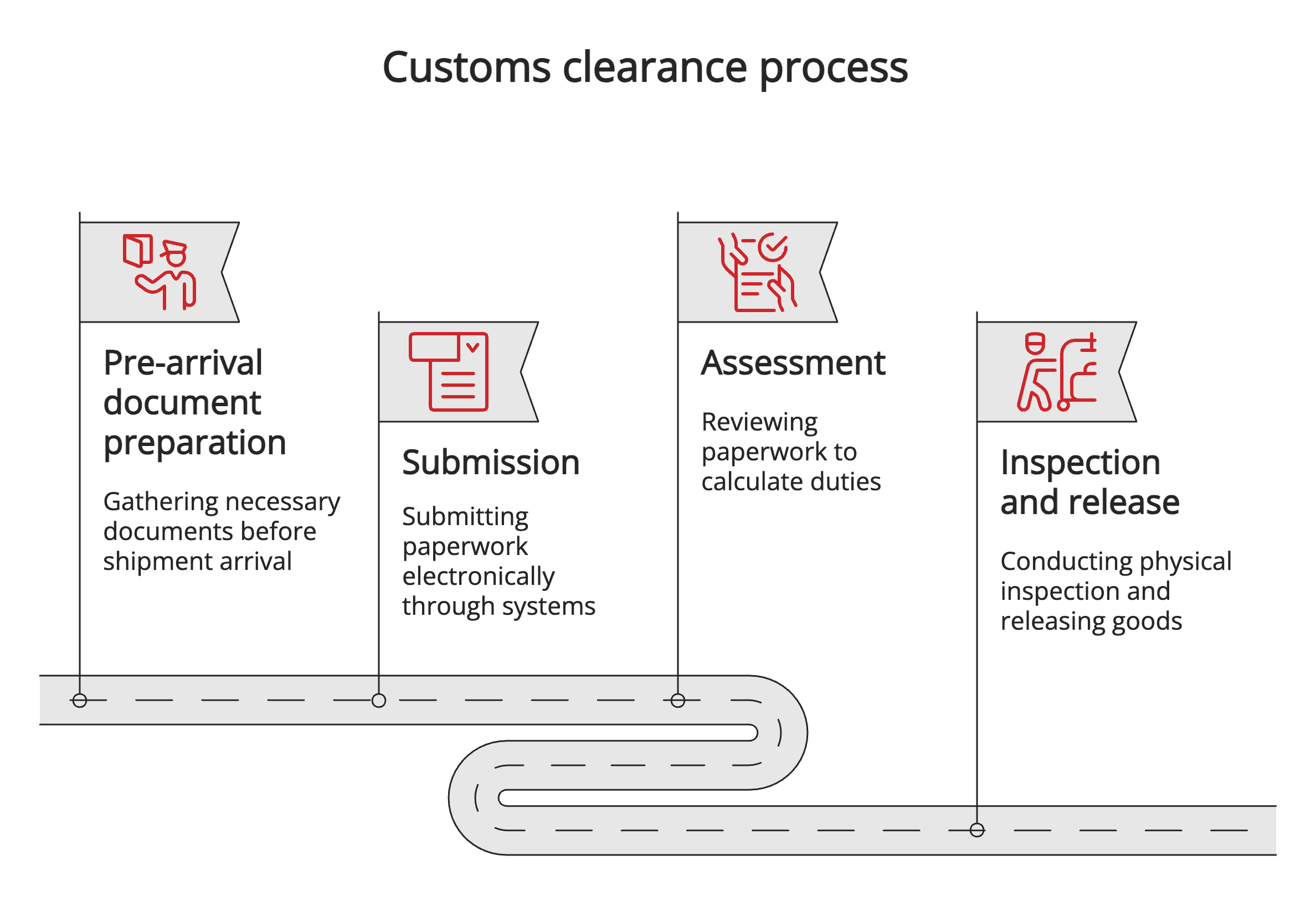Customs clearance process Customs clearance process