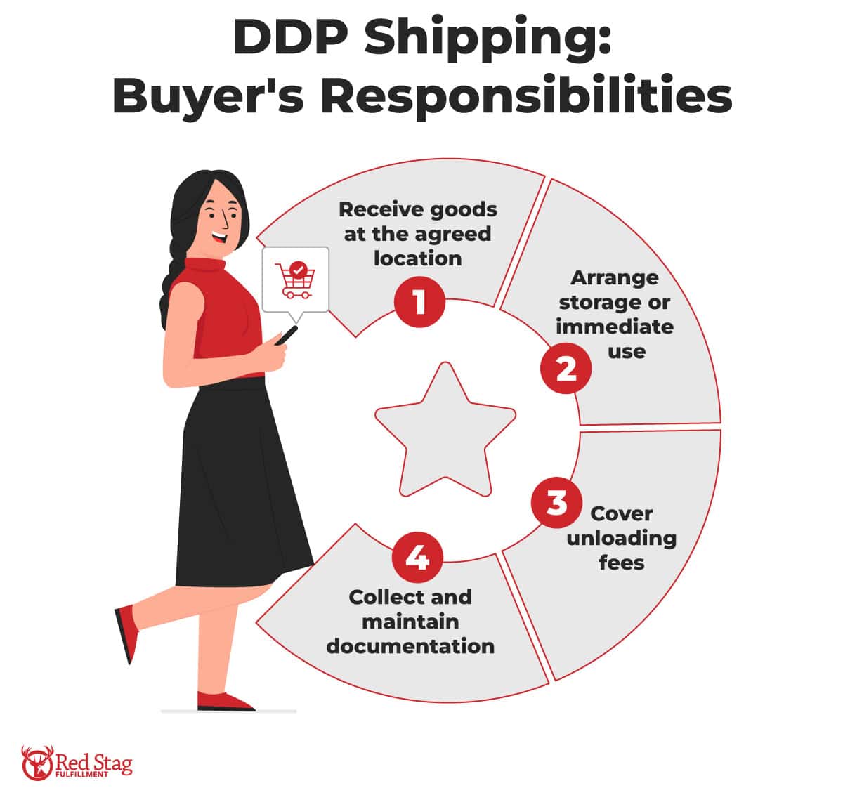 DDP Shipping Buyer Responsibilities Graphic