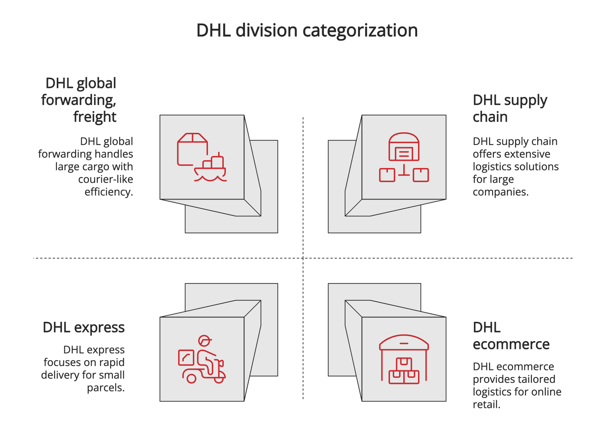 DHL division categorization DHL division categorization