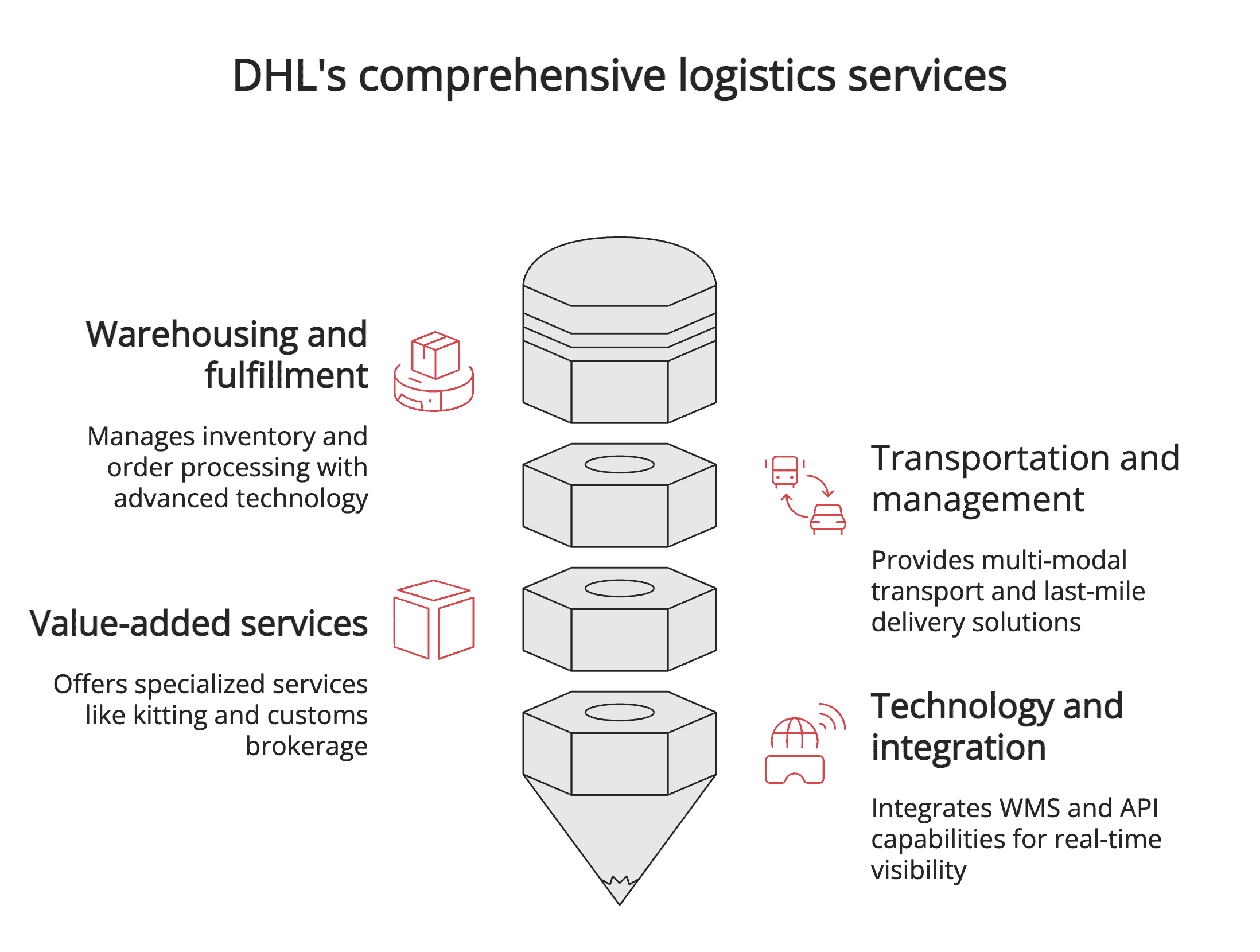 DHL's comprehensive logistics services DHL's comprehensive logistics services