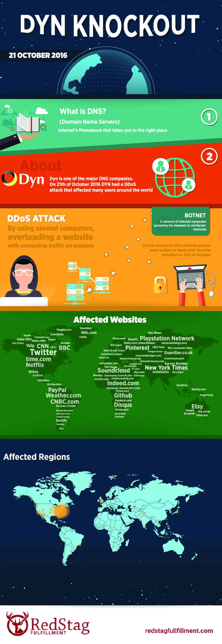 eCommerce cyberattack