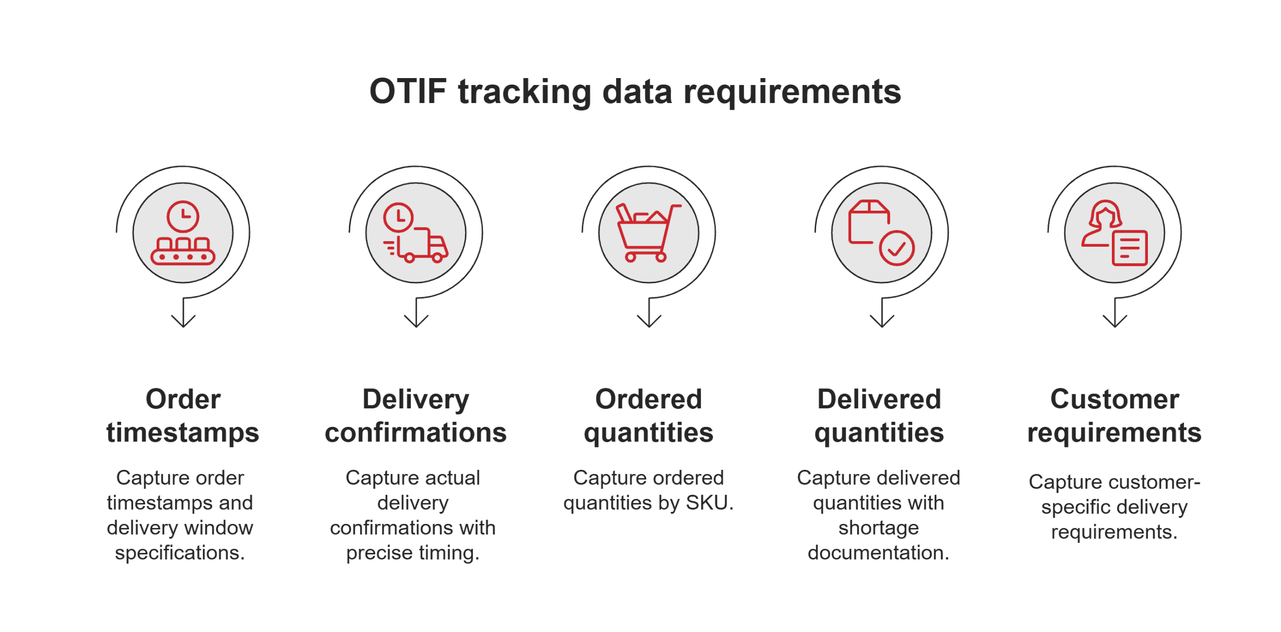 Data requirements for OTIF tracking Data requirements for OTIF tracking