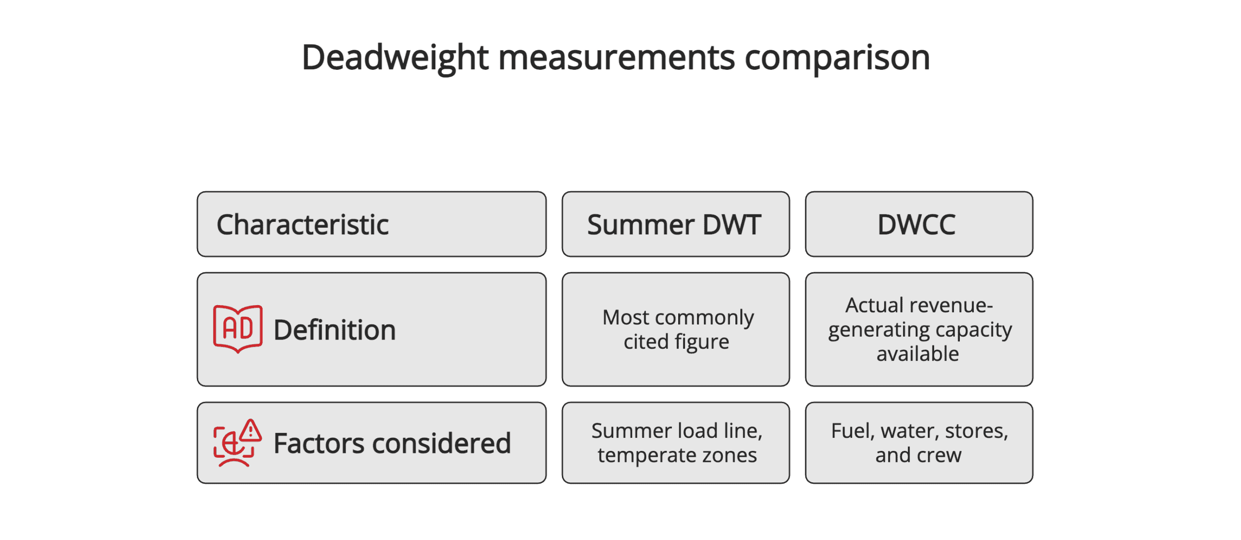 Deadweight measurements comparison Deadweight measurements comparison