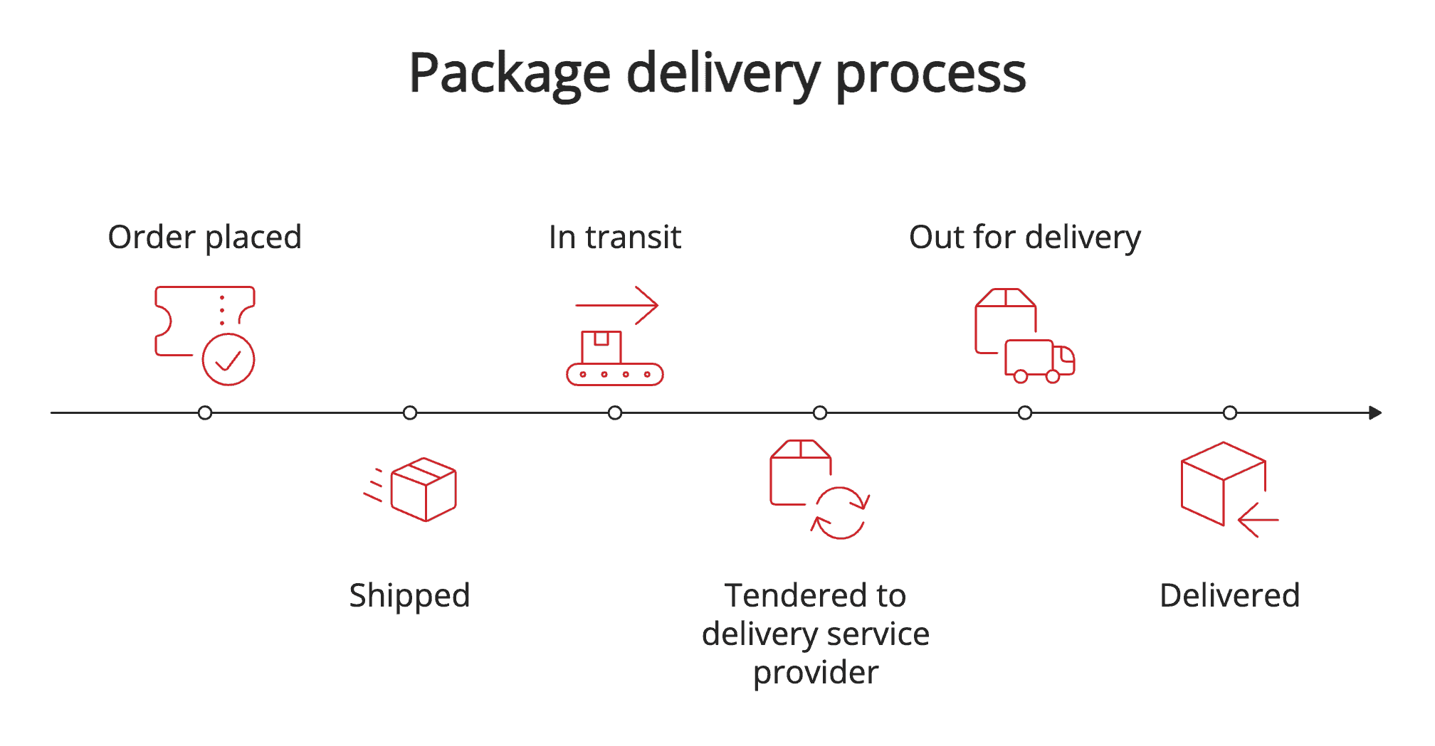 Delivery process Delivery process