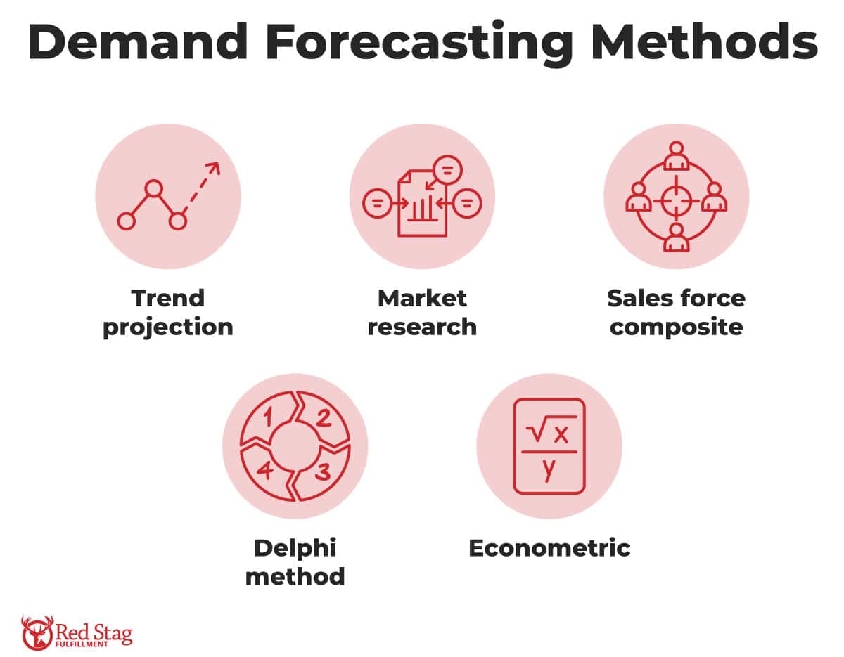 Demand Forecasting Methods Demand Forecasting Methods