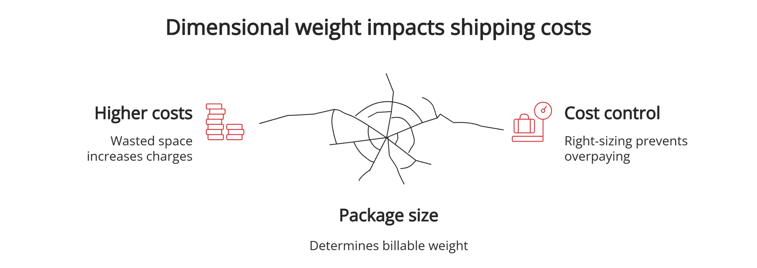 Dimensional weight Dimensional weight