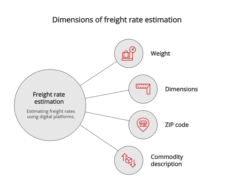 Dimensions of freight rate estimation Dimensions of freight rate estimation