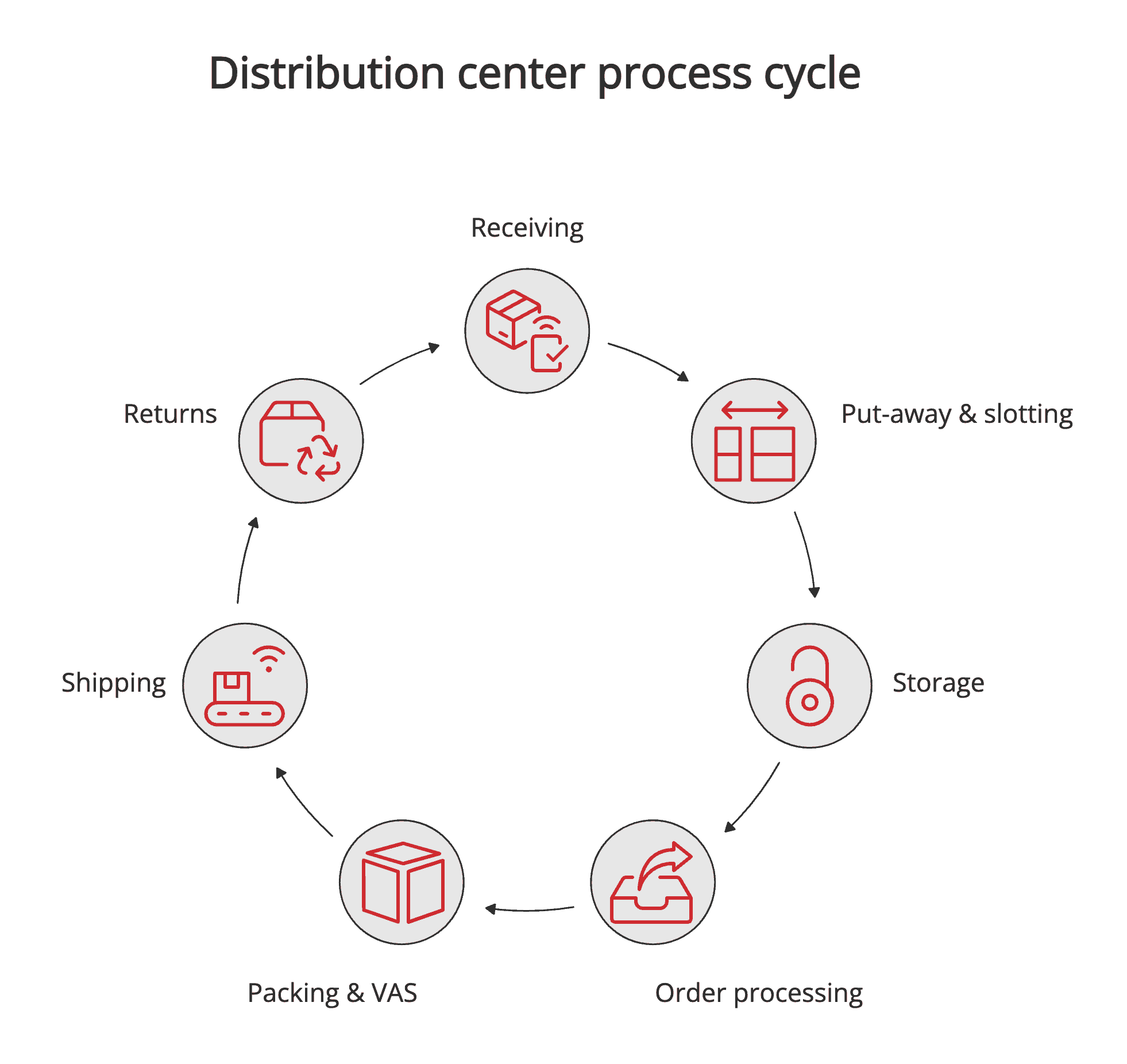 Distribution center process Distribution center process