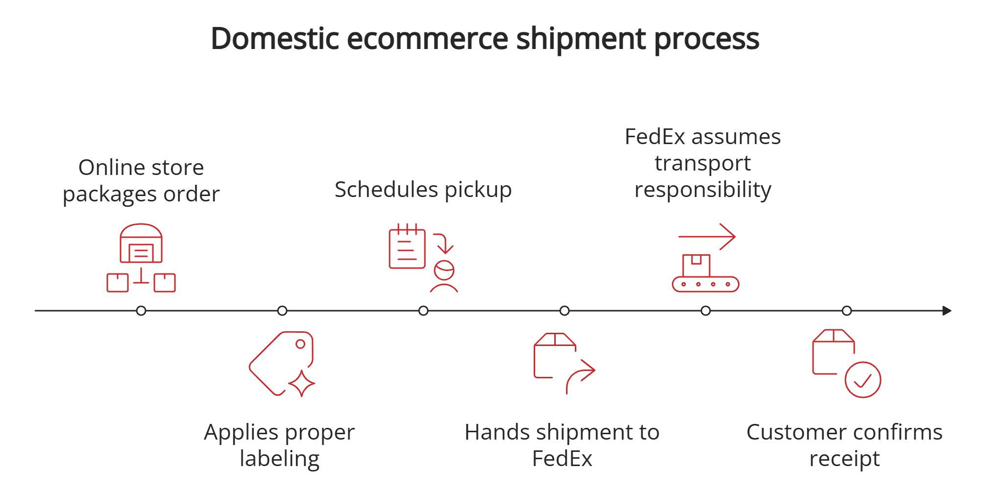 Domestic ecommerce shipment Domestic ecommerce shipment
