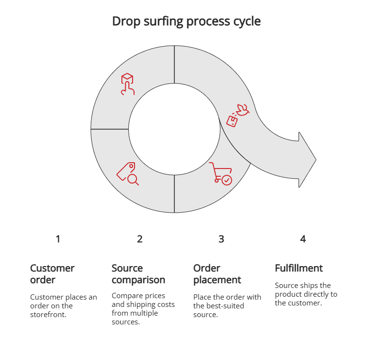 Drop surfing process cycle Drop surfing process cycle