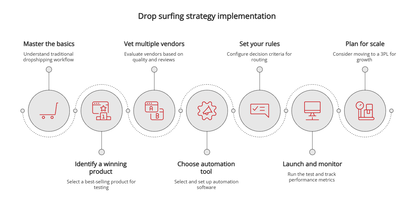 Drop surfing strategy implementation Drop surfing strategy implementation