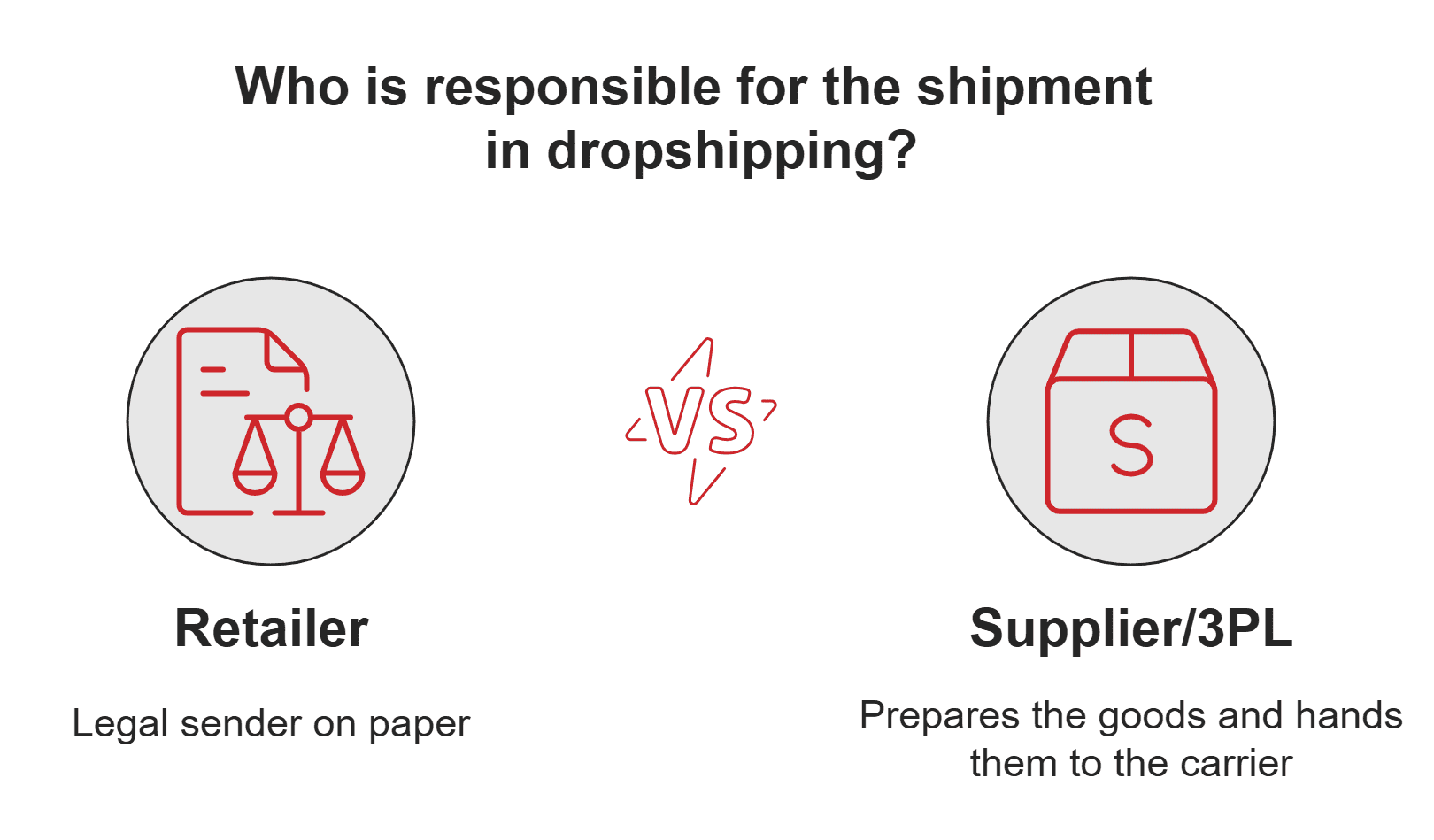 Dropshipping model Dropshipping model