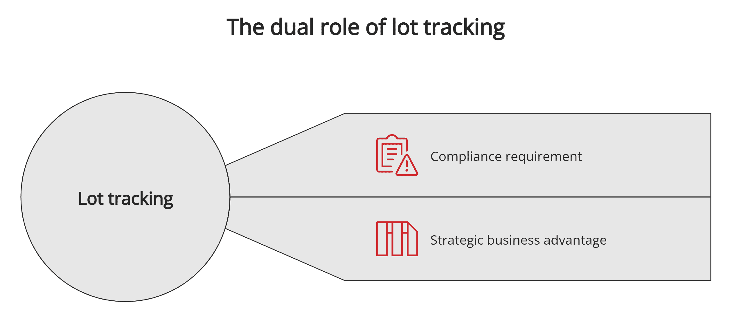Dual role of lot tracking Dual role of lot tracking