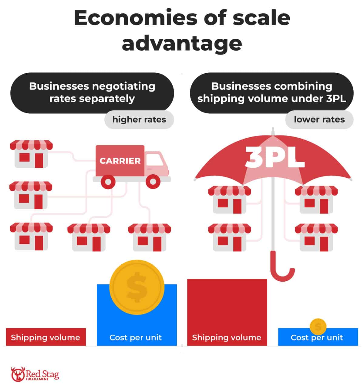 Economies of scale advantage Economies of scale advantage