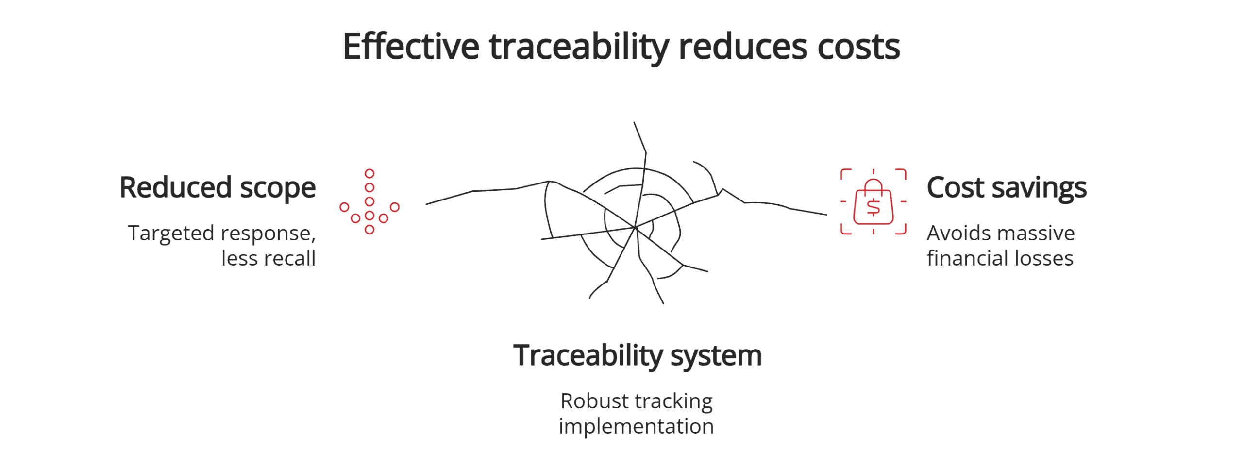 Effective traceability system Effective traceability system