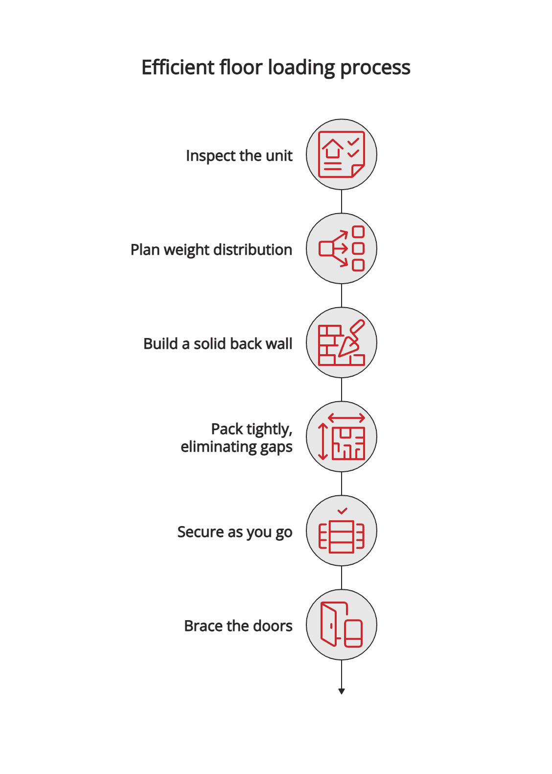 Efficient floor loading process Efficient floor loading process
