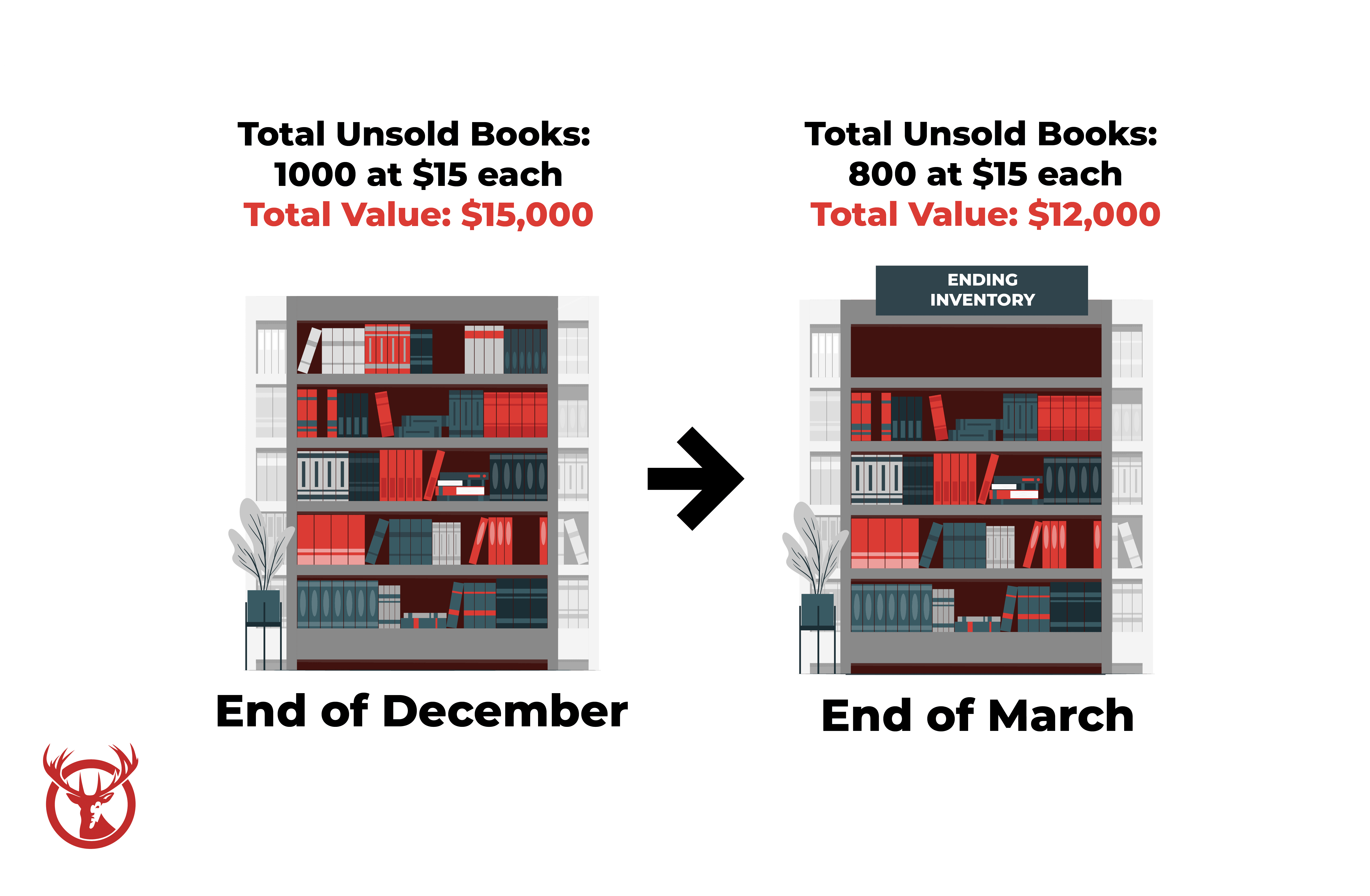 Ending Inventory Example Ending Inventory Example