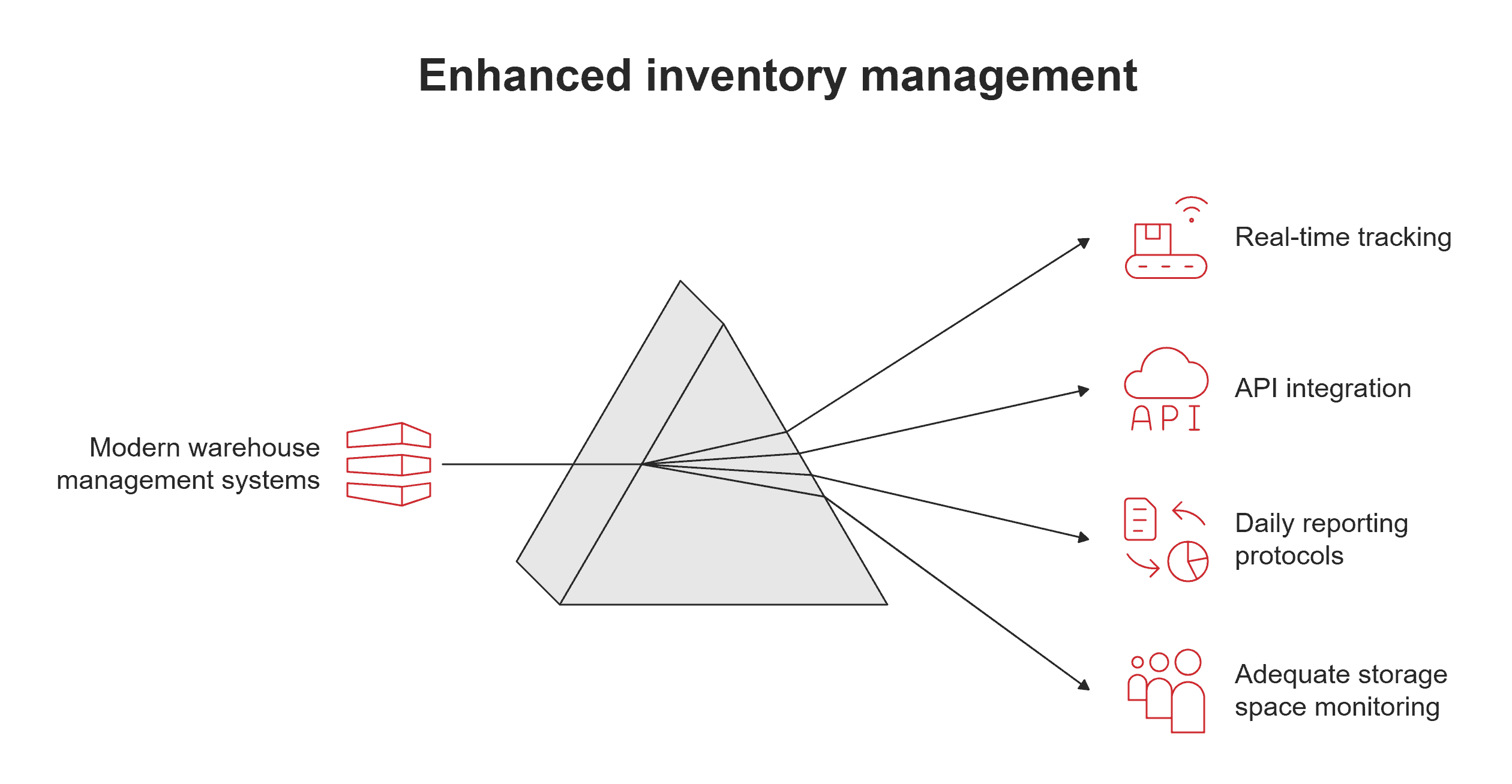 Enhanced inventory management Enhanced inventory management