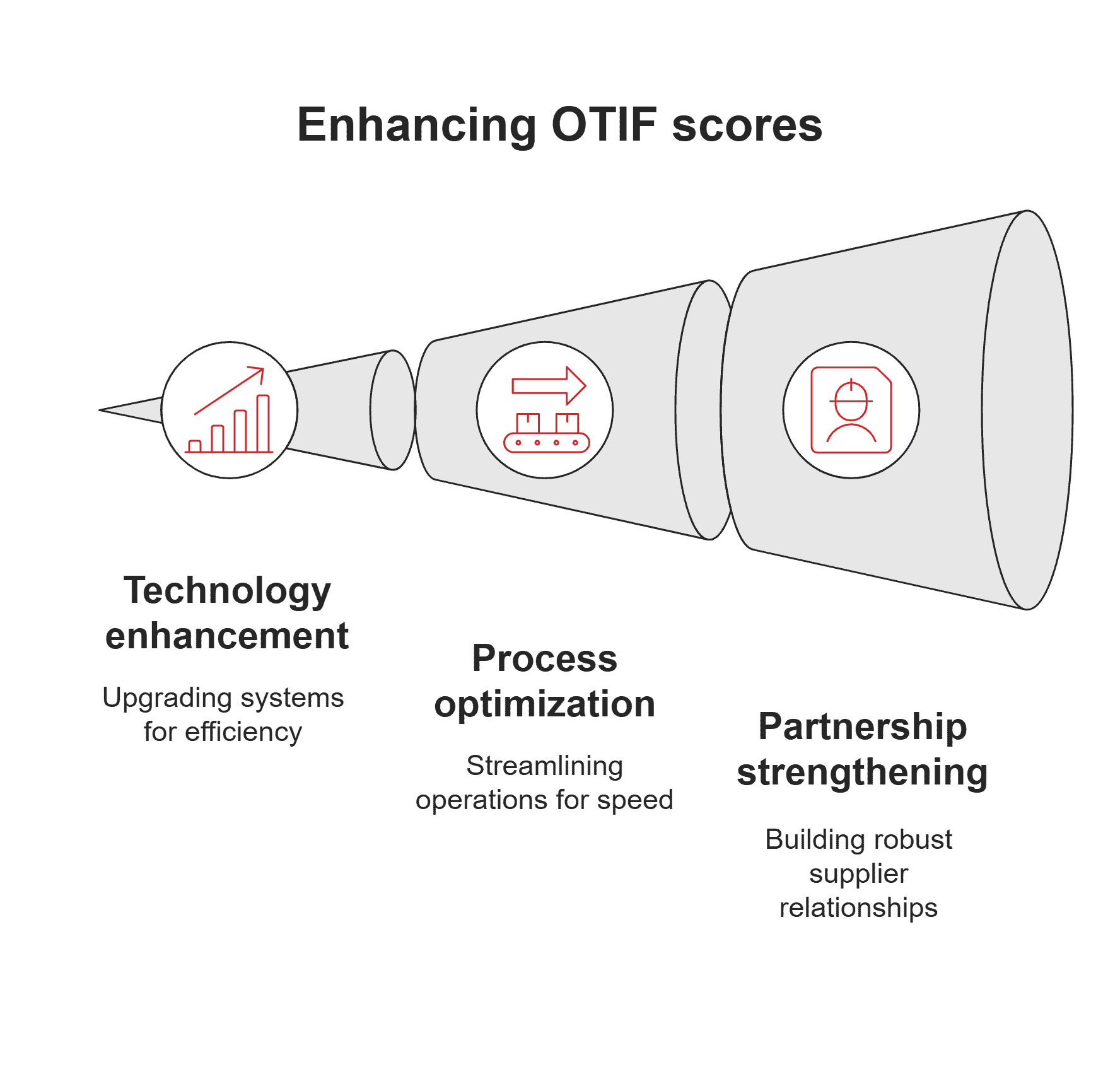Enhancing OTIF scores Enhancing OTIF scores