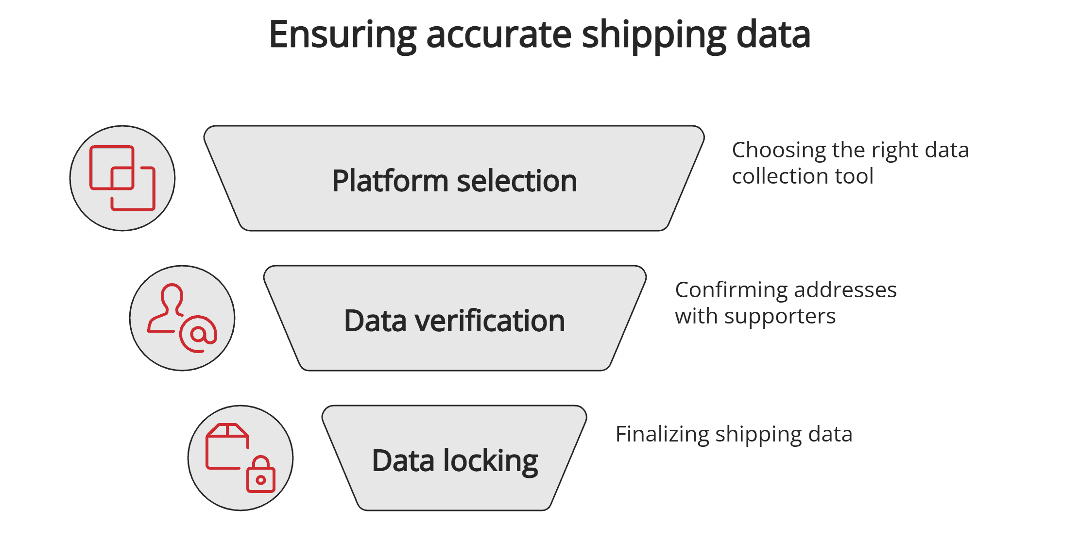 Ensuring accurate shipping data Ensuring accurate shipping data