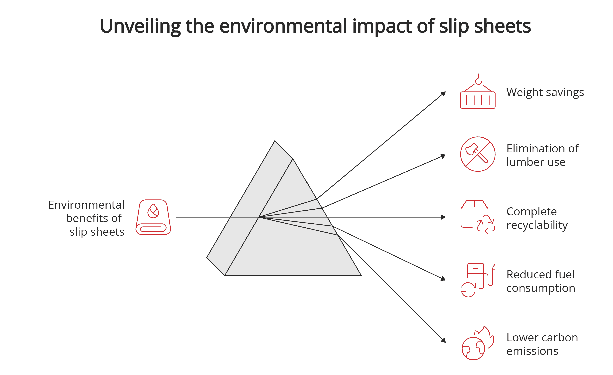 Environmental impact of slip sheets Environmental impact of slip sheets