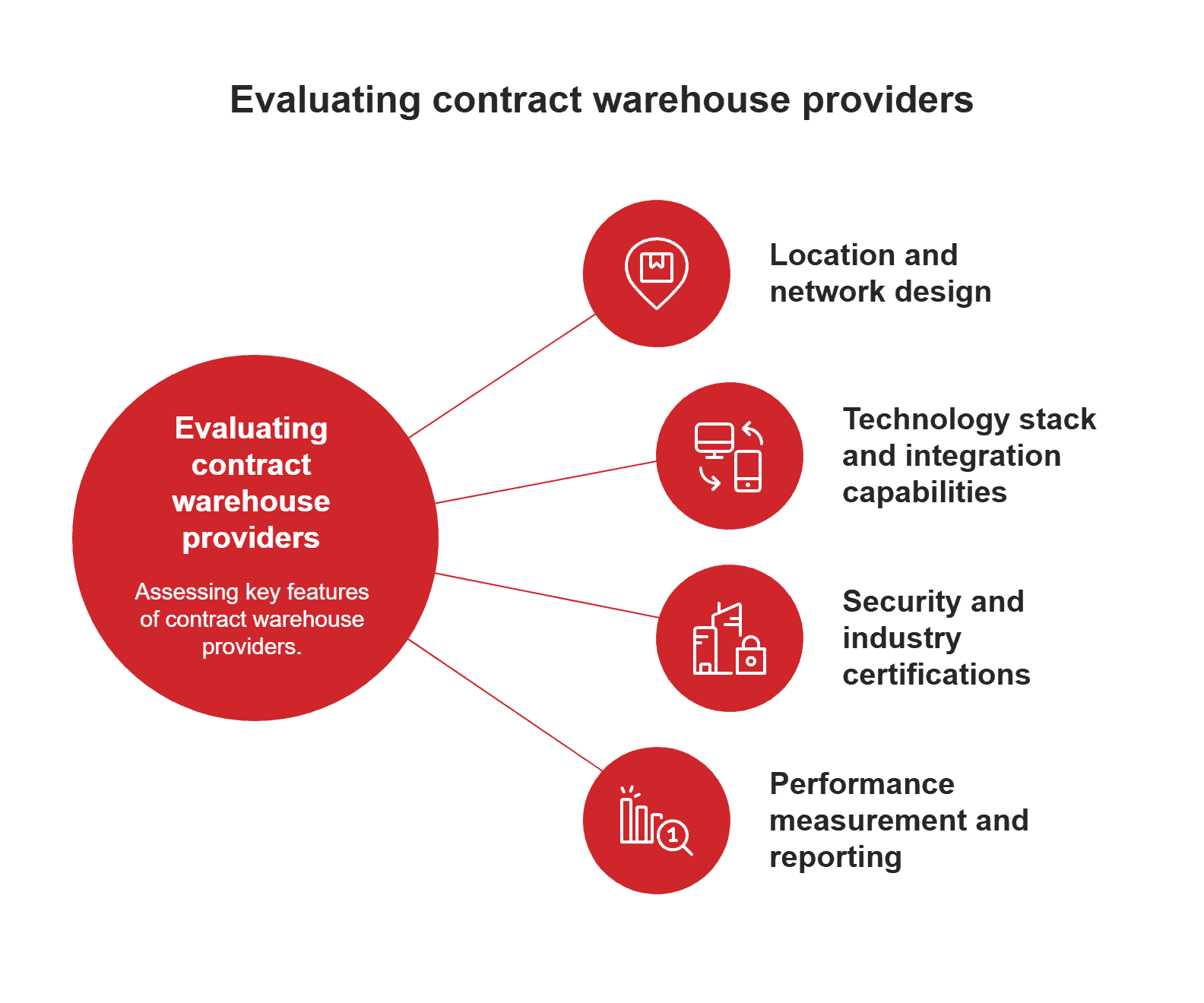 Evaluating contract warehouse providers Evaluating contract warehouse providers