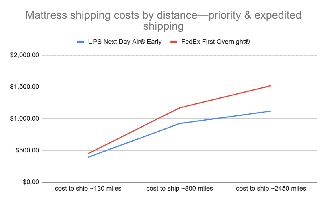 Chart Expedited Mattress Shipping Costs Graph