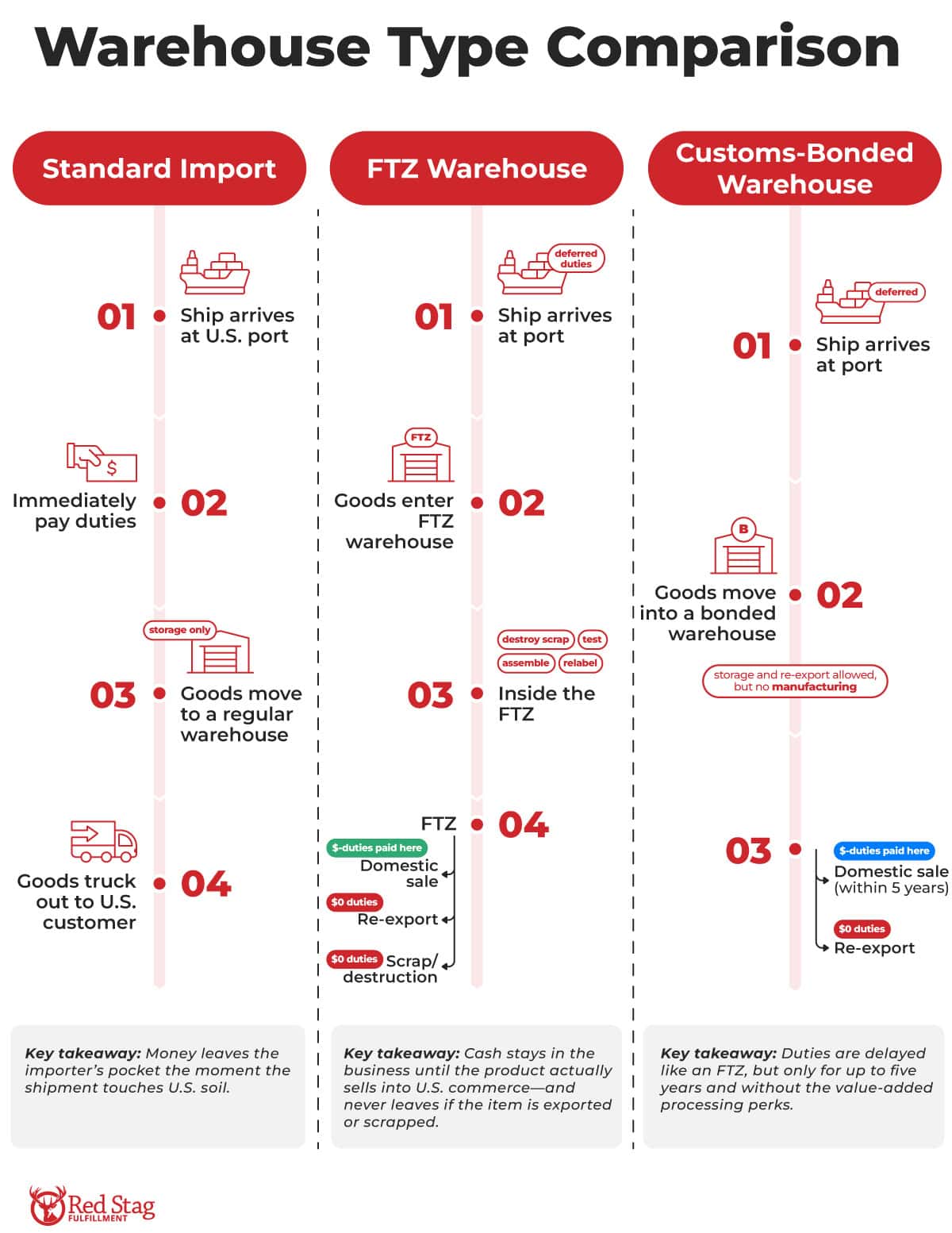 FTZ-Warehouse-Comparison FTZ warehouse comparison