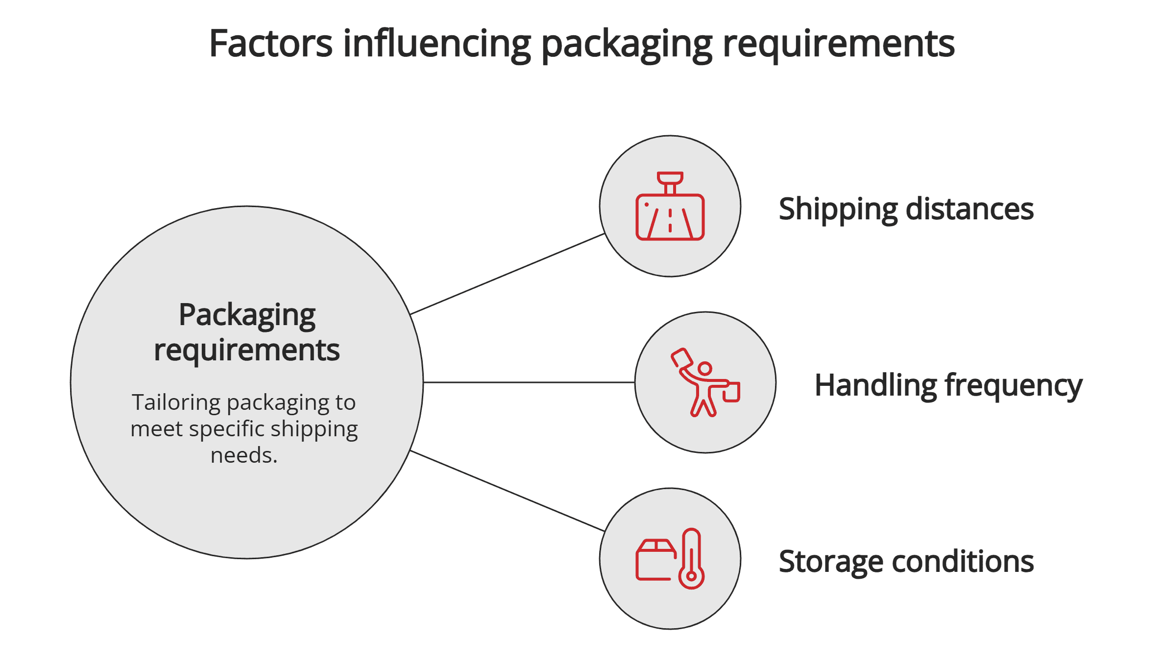 Factors influencing packaging requirements Factors influencing packaging requirements