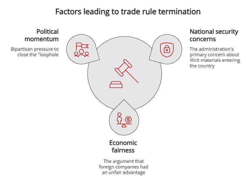 Factors leading to trade rule termination Factors leading to trade rule termination