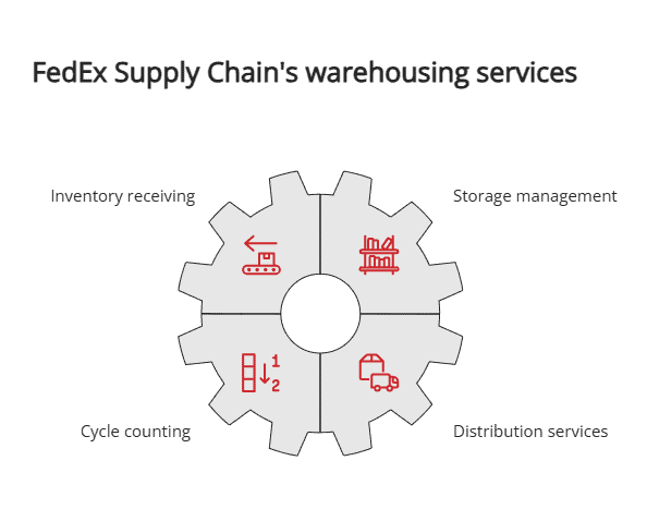 FedEx Supply Chain's warehousing services FedEx Supply Chain's warehousing services