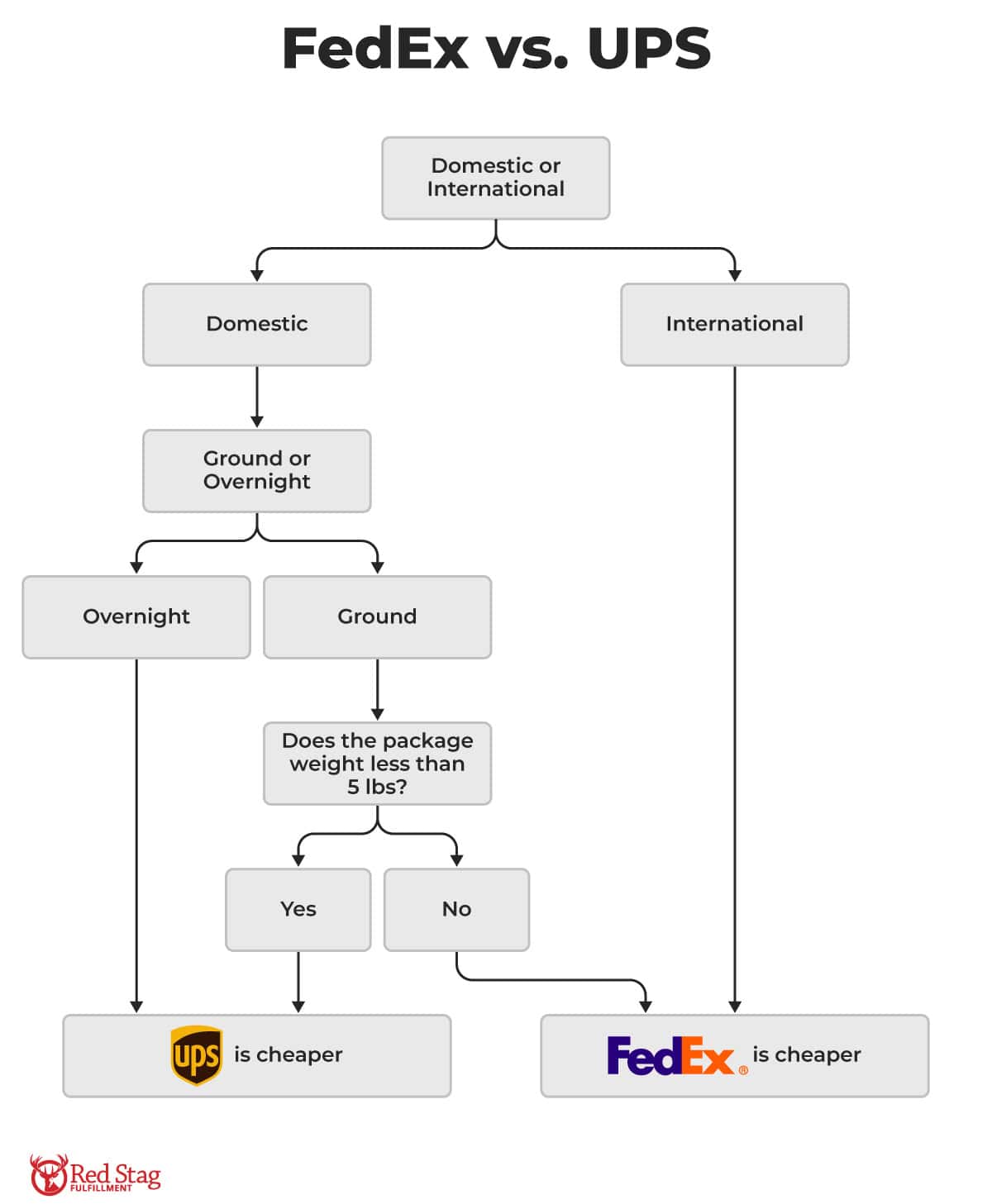 FedEx vs UPS cost flow chart FedEx vs UPS cost flow chart