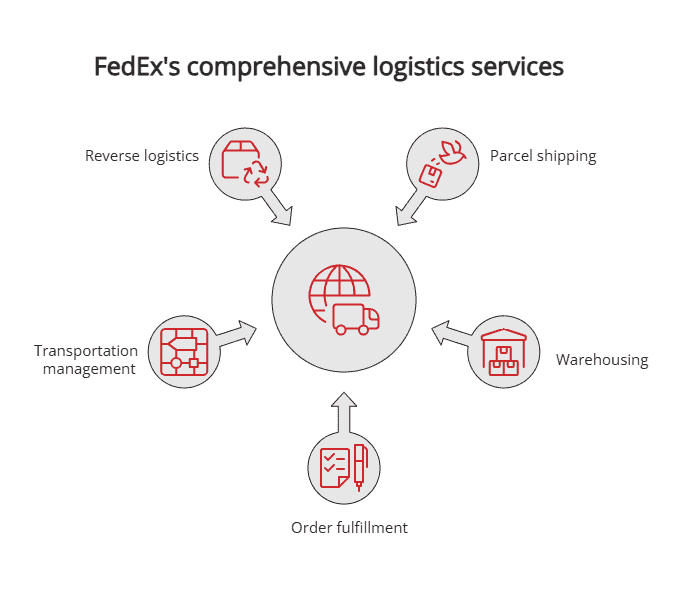 FedEx's comprehensive logistics services FedEx's comprehensive logistics services