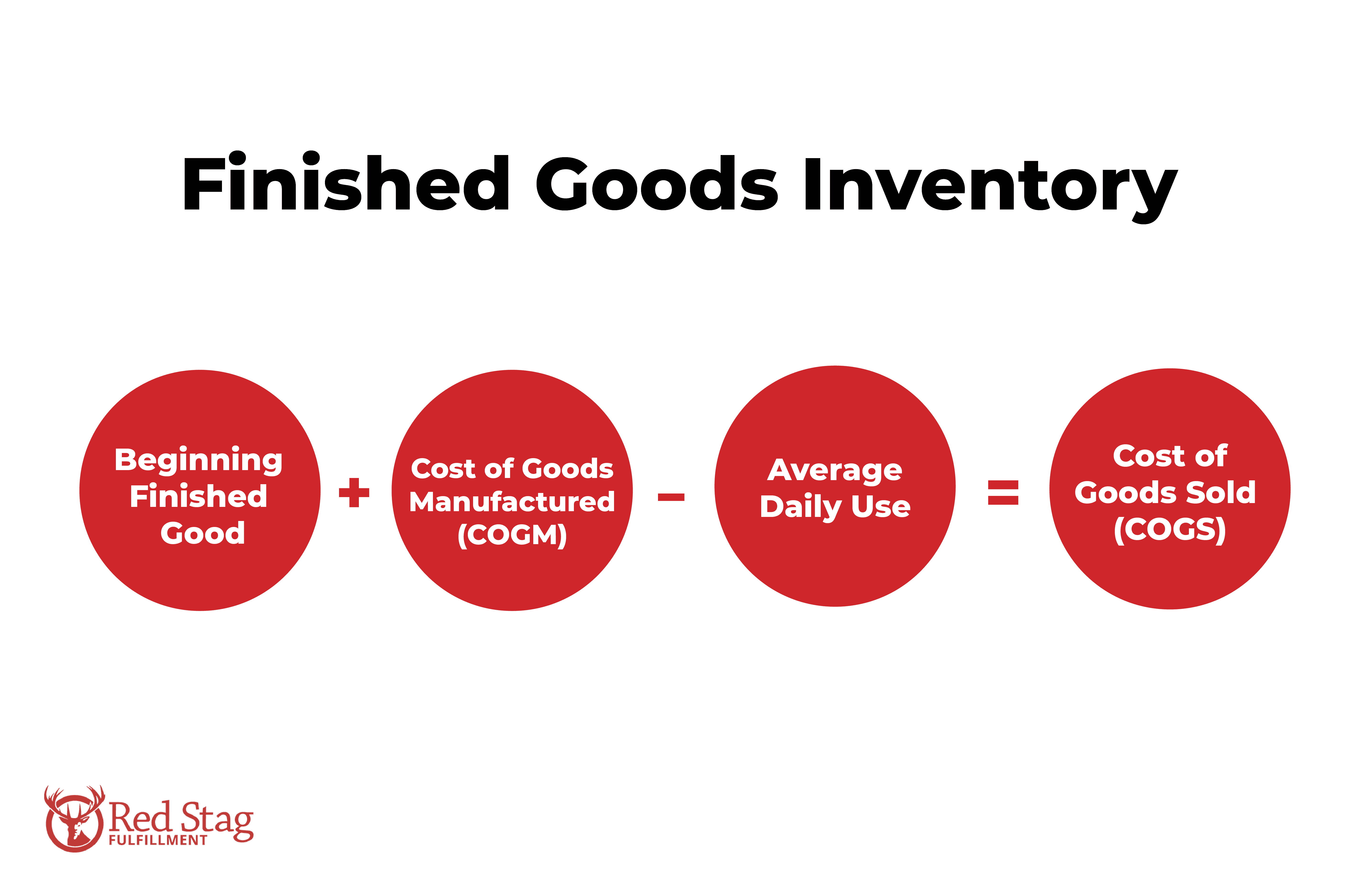 Finished Goods Inventory formula Finished Goods Inventory formula