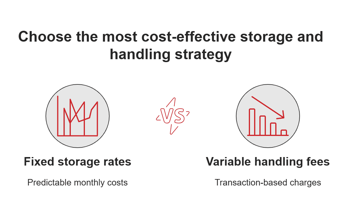 Fixed vs variable storage and handling rates Fixed vs variable storage and handling rates