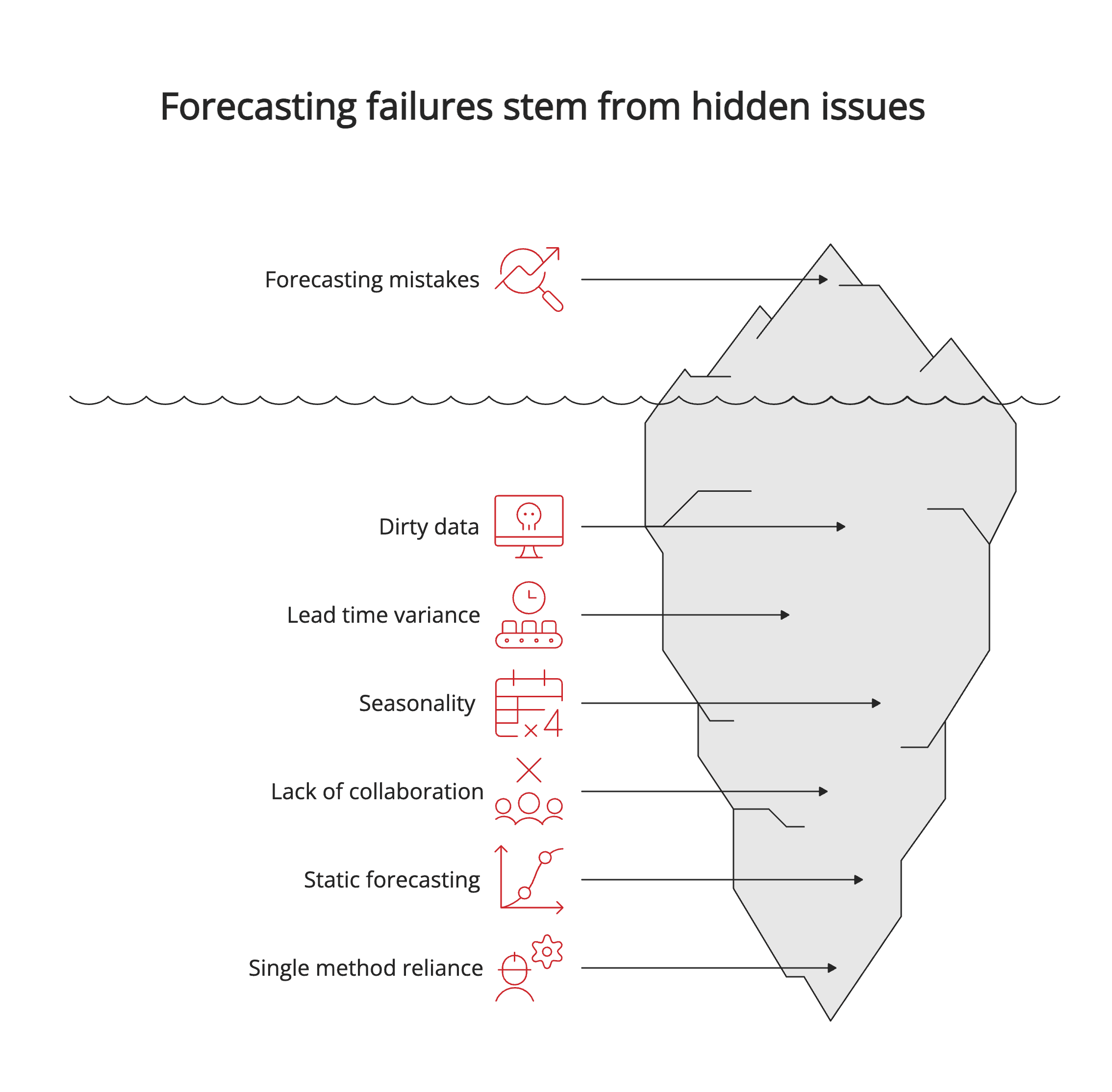 Forecasting failures stem from hidden issues Forecasting failures stem from hidden issues