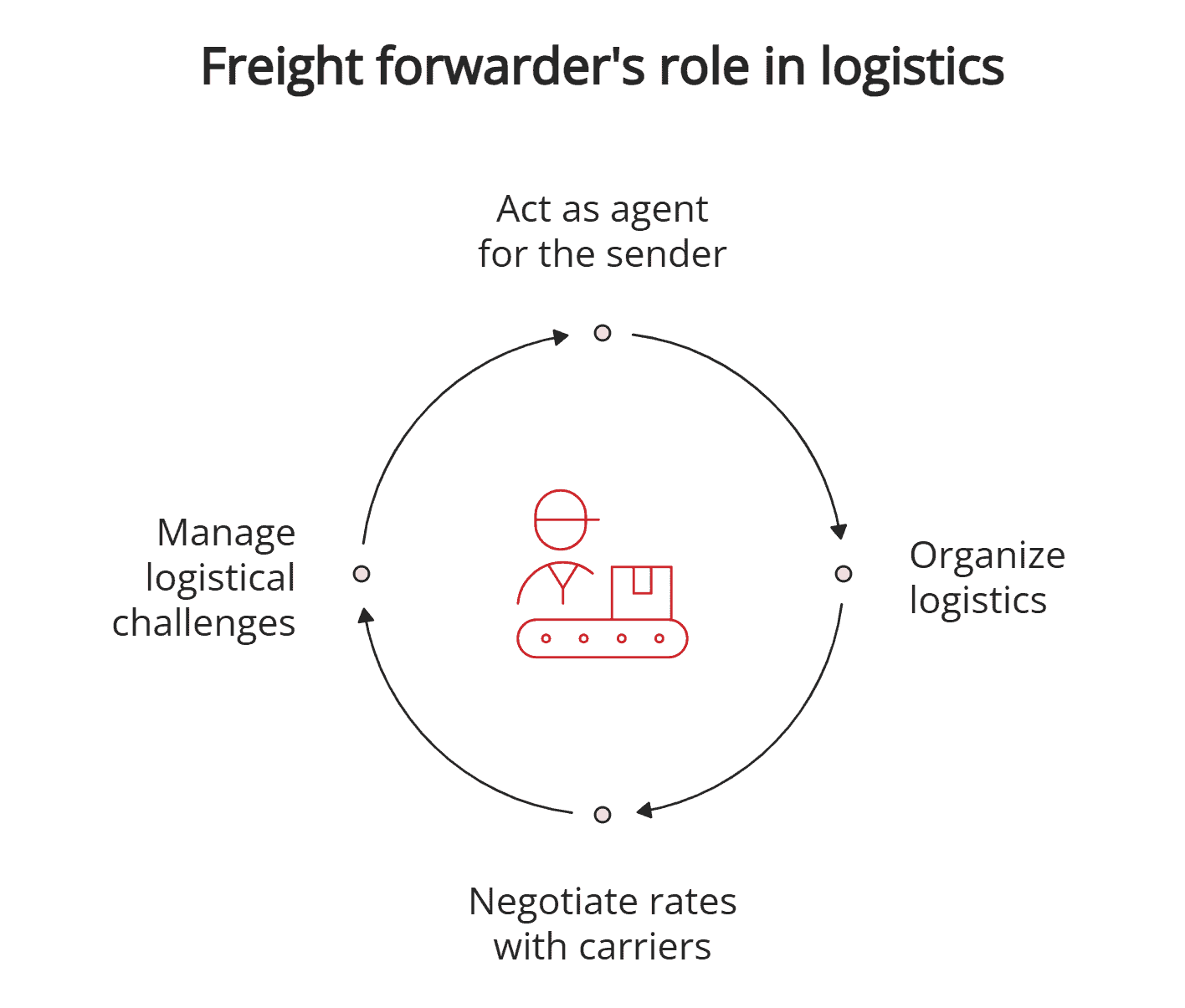 Freight forwarder's role Freight forwarder's role