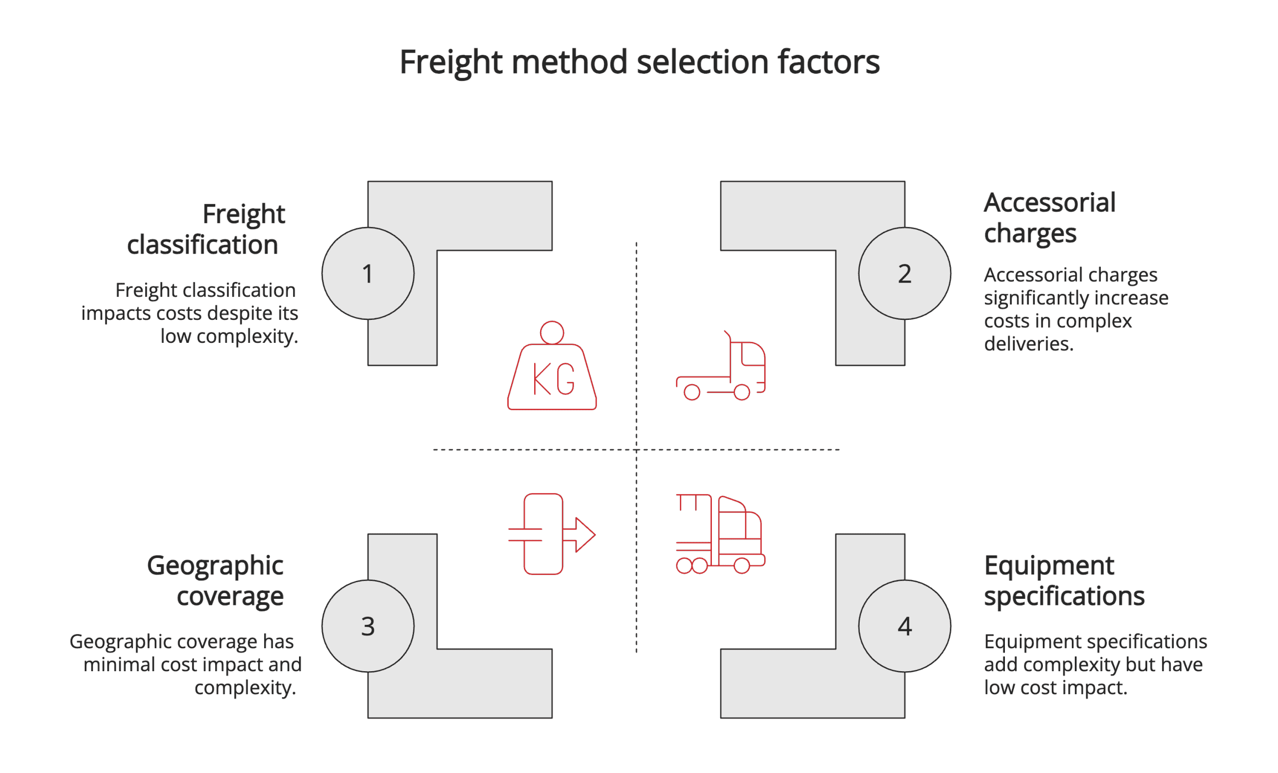 Freight method selection factors Freight method selection factors