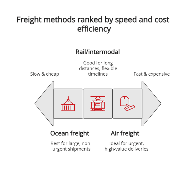 Freight methods ranked by speed and cost efficiency Freight methods ranked by speed and cost efficiency