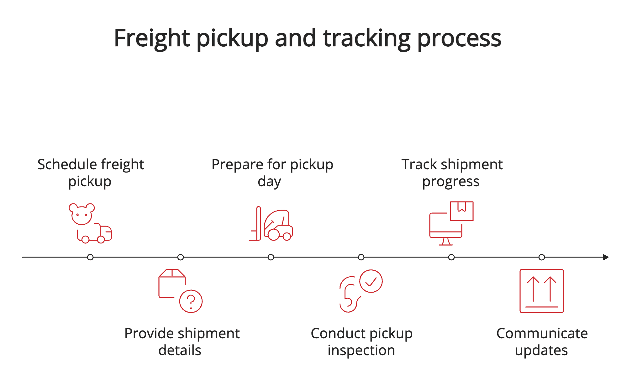 Freight pickup and tracking process Freight pickup and tracking process