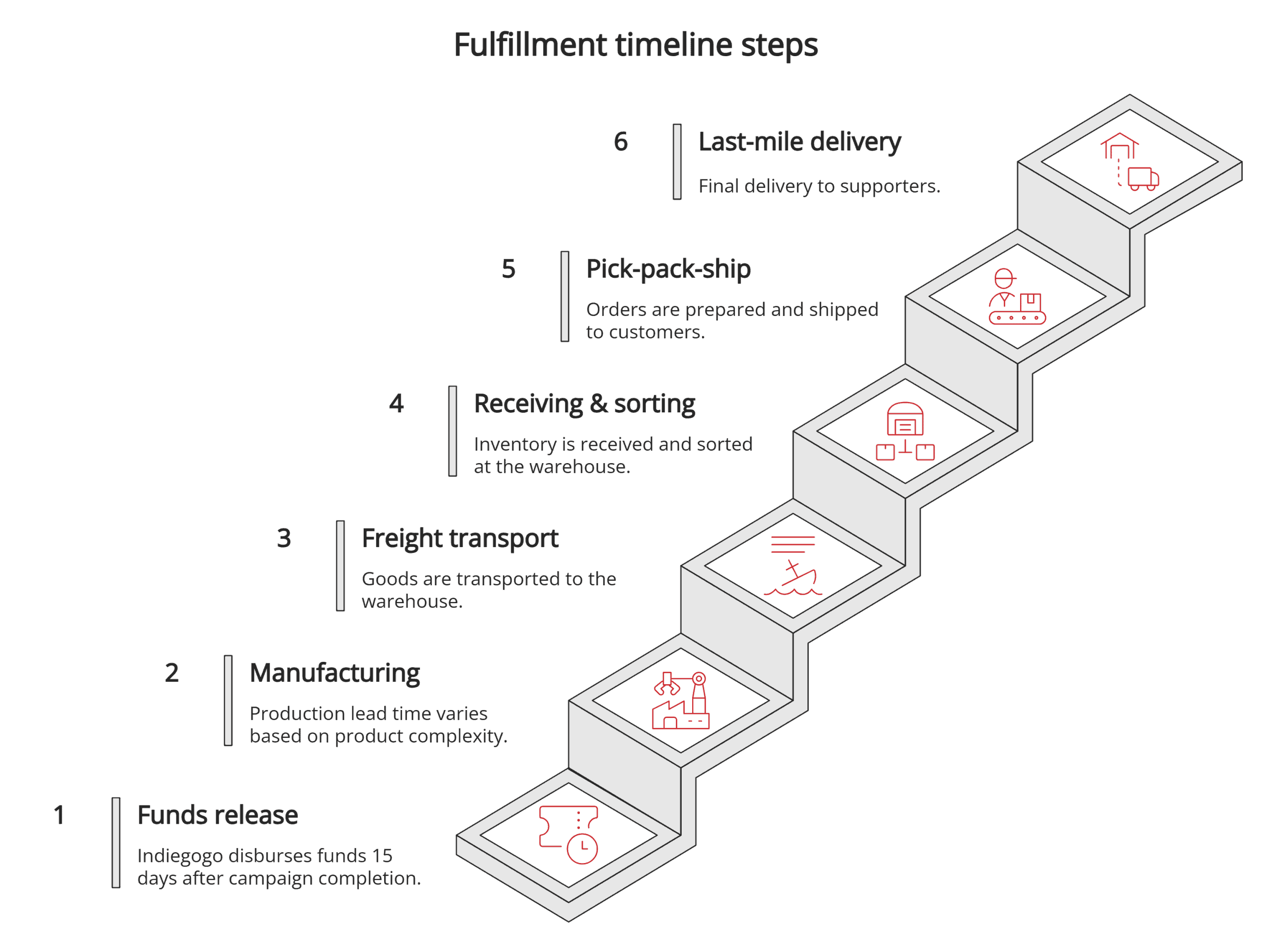 Fulfillment timeline steps Fulfillment timeline steps
