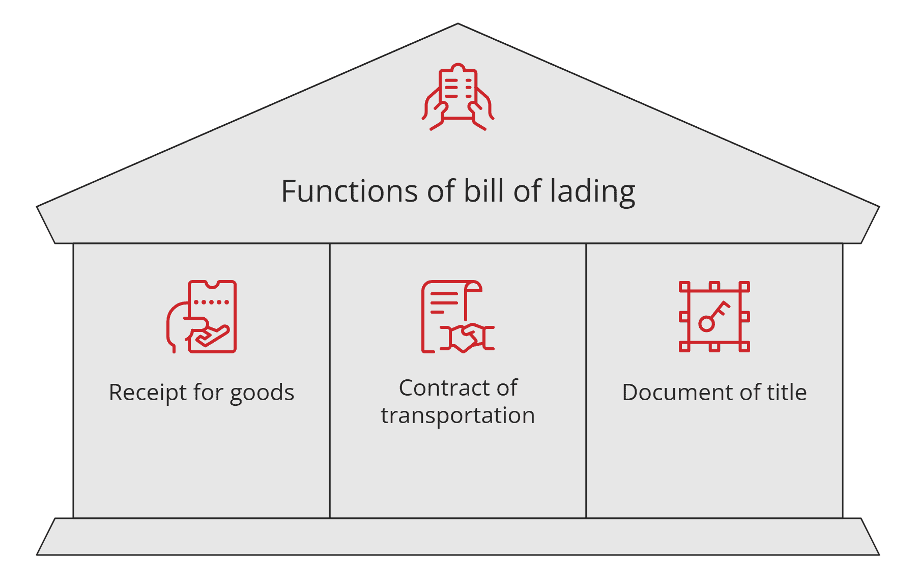 Functions of bill of lading Functions of bill of lading