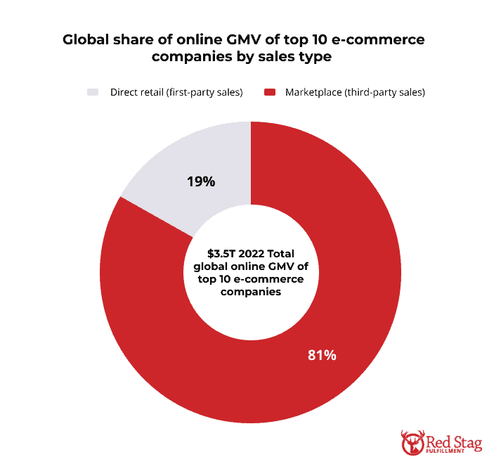 Global share of online GMV of top 10 e-commerce companies by sales type