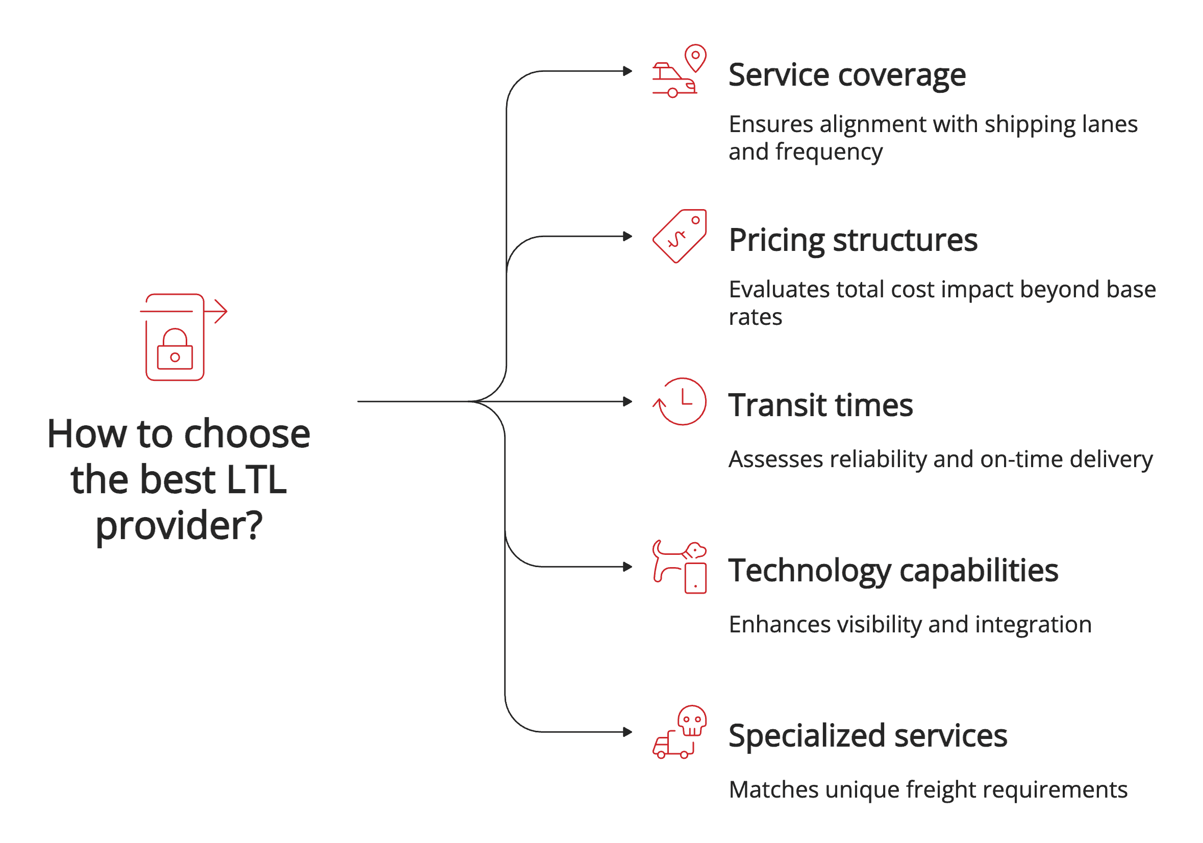 How to choose the best LTL provider How to choose the best LTL provider