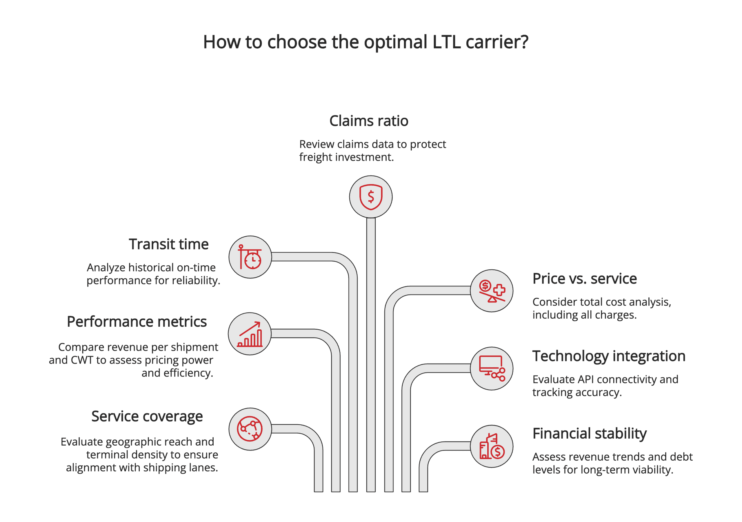 How to choose the optimal LTL carrier? How to choose the optimal LTL carrier?