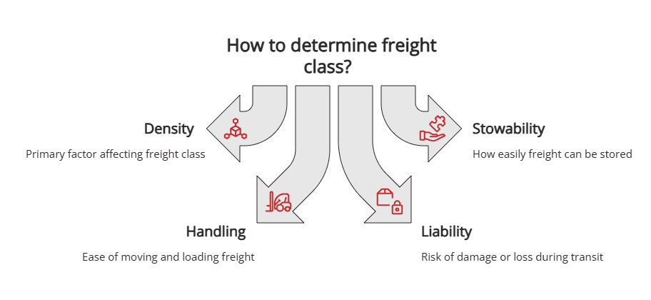 How to determine freight class How to determine freight class