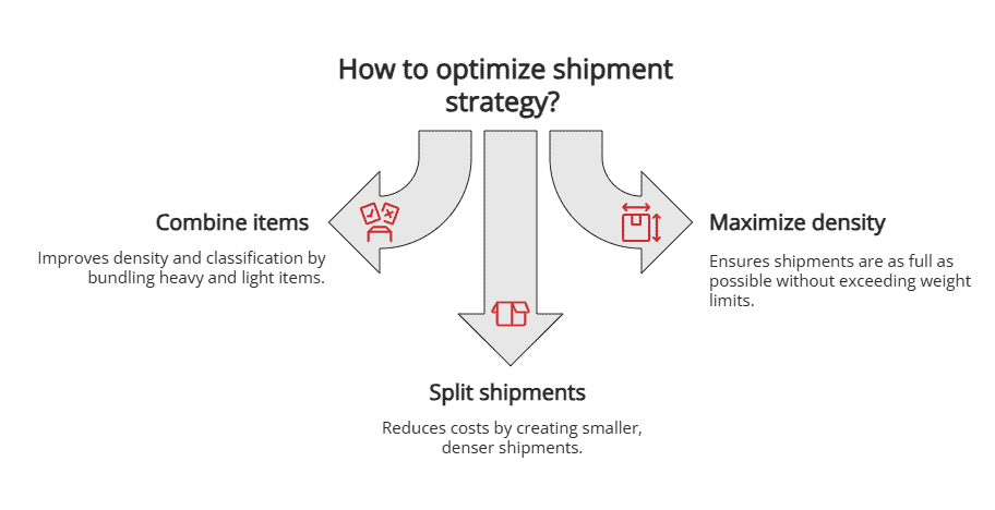 How to optimize shipment strategy How to optimize shipment strategy