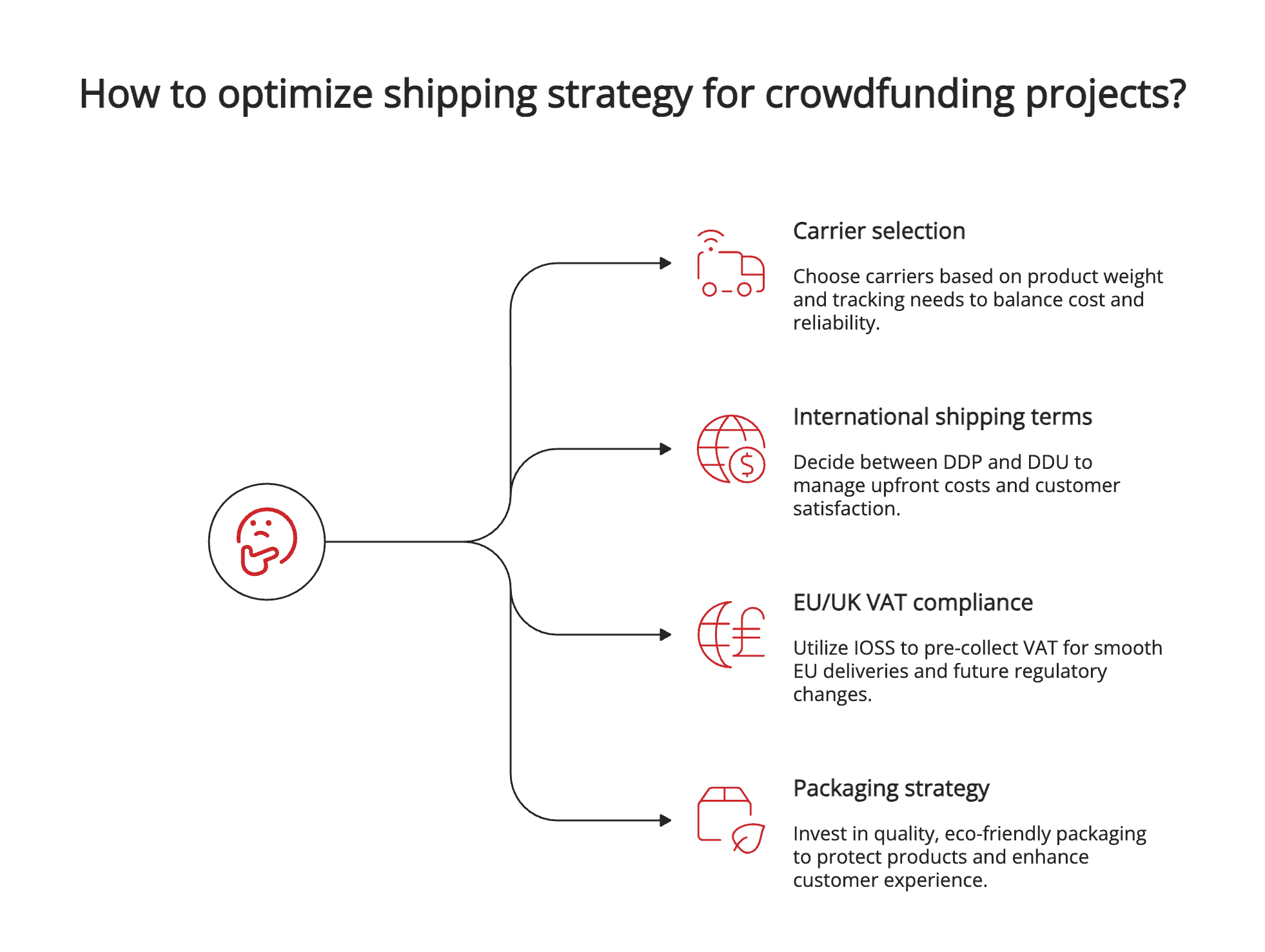How to optimize shipping strategy for crowdfunding projects? How to optimize shipping strategy for crowdfunding projects?