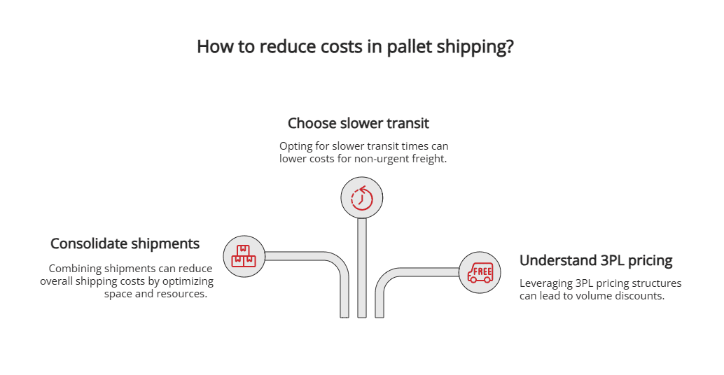 How to reduce costs in pallet shipping How to reduce costs in pallet shipping
